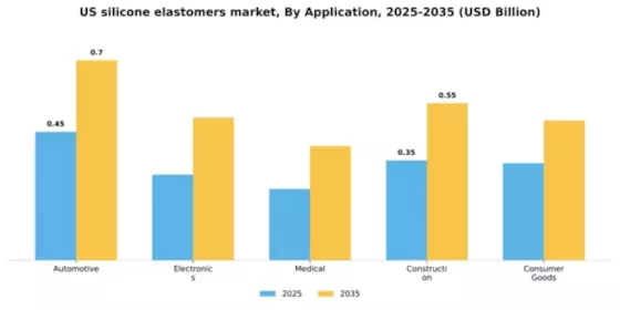 US Silicone Elastomers Market Segment Image 0