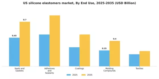 US Silicone Elastomers Market Segment Image 1