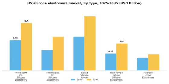 US Silicone Elastomers Market Segment Image 2
