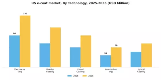 US E-Coat Market Segment Image 4
