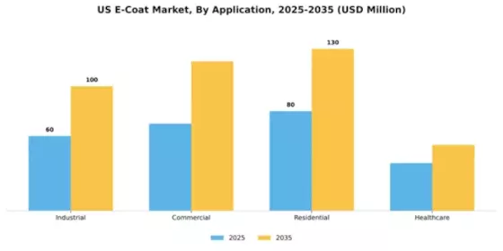 US E-Coat Market Segment Image 0