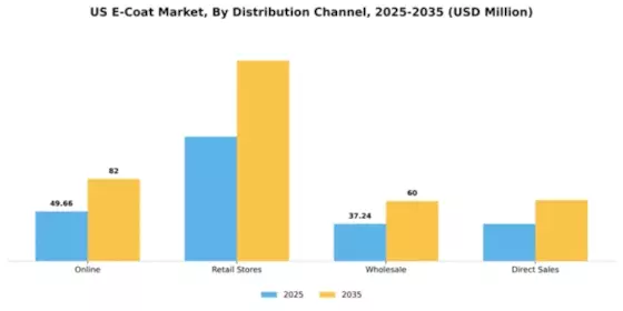 US E-Coat Market Segment Image 1