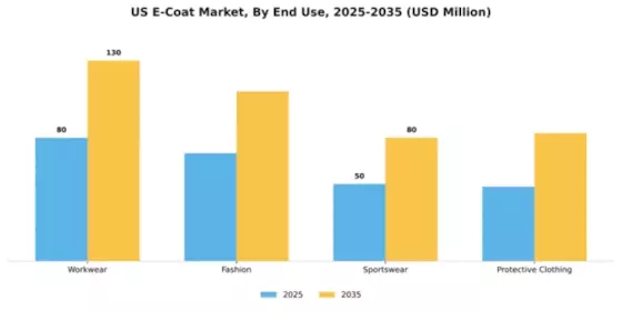 US E-Coat Market Segment Image 2