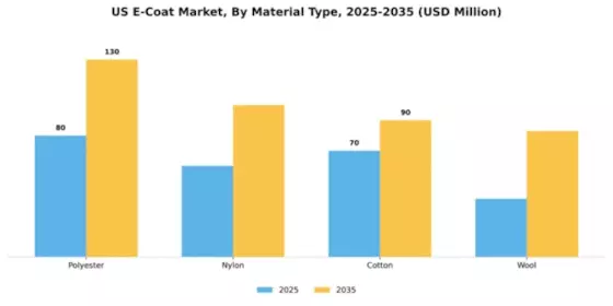 US E-Coat Market Segment Image 3