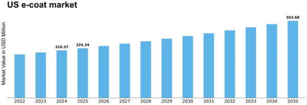 US E-Coat Market Size