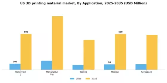 US 3D Printing Material Market Segment Image 0