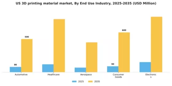 US 3D Printing Material Market Segment Image 1