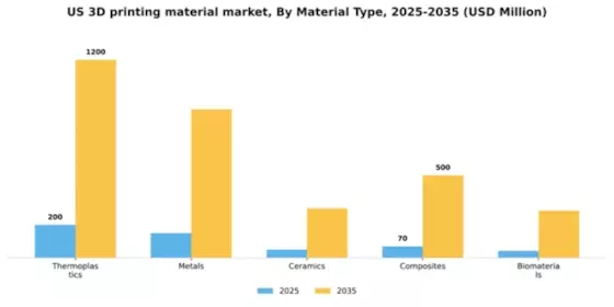 US 3D Printing Material Market Segment Image 2