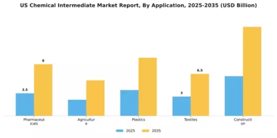 US Chemical Intermediate Market Segment Image 0