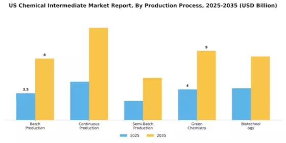 US Chemical Intermediate Market Segment Image 4