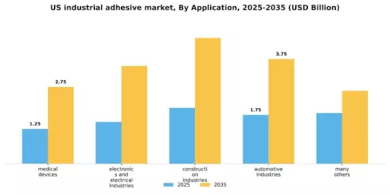 US Industrial Adhesive Market Segment Image 0
