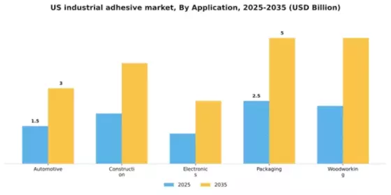 US Industrial Adhesive Market Segment Image 0