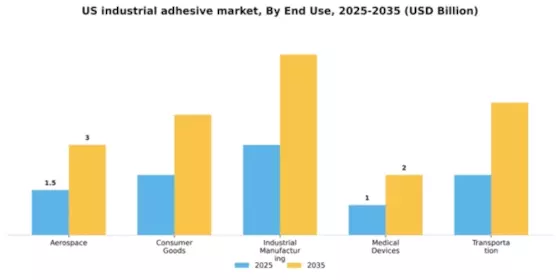 US Industrial Adhesive Market Segment Image 1