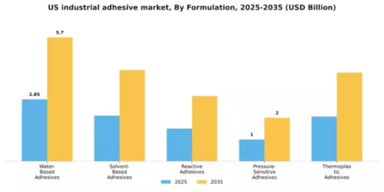 US Industrial Adhesive Market Segment Image 2