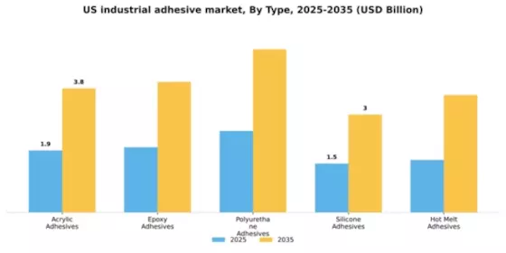 US Industrial Adhesive Market Segment Image 3