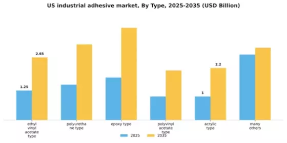US Industrial Adhesive Market Segment Image 1