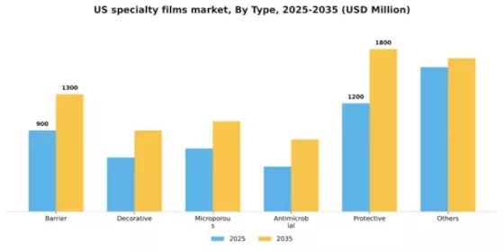 US Specialty Films Market Segment Image 2
