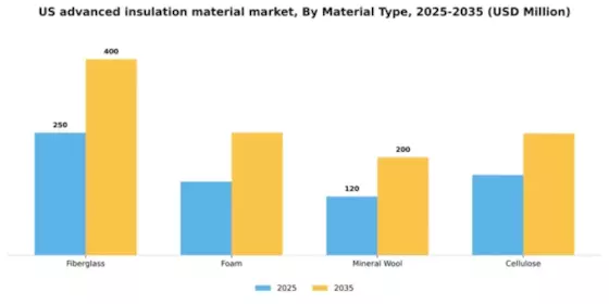 US Advanced Insulation Material Market Segment Image 3
