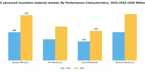 US Advanced Insulation Material Market Segment Image 4
