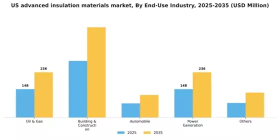 US Advanced Insulation Material Market Segment Image 0