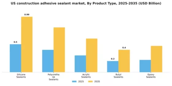 US Construction Adhesive Sealant Market Segment Image 4