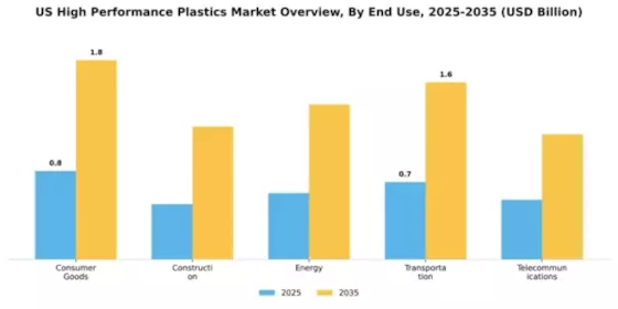 US High Performance Plastics Market Segment Image 1