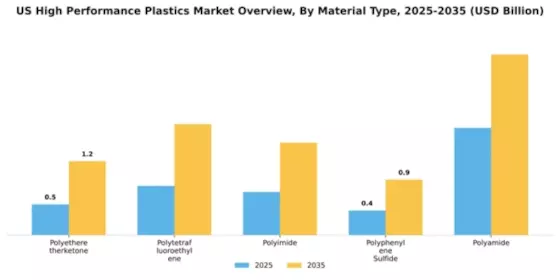 US High Performance Plastics Market Segment Image 2