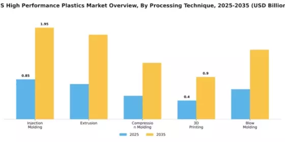 US High Performance Plastics Market Segment Image 4