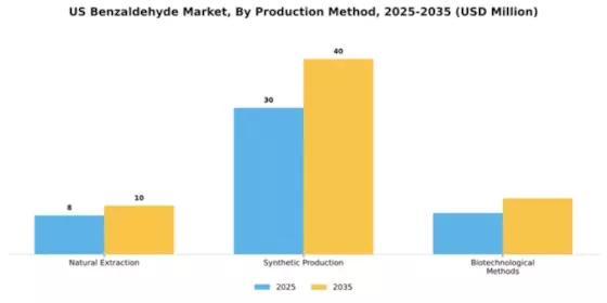 US Benzaldehyde Market Segment Image 3