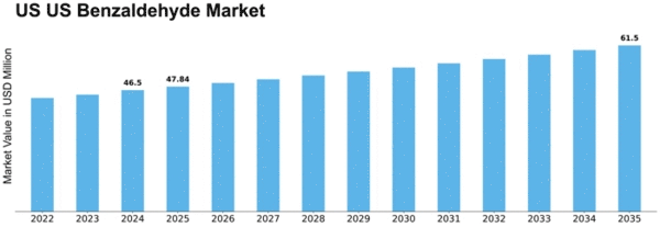 US Benzaldehyde Market Size