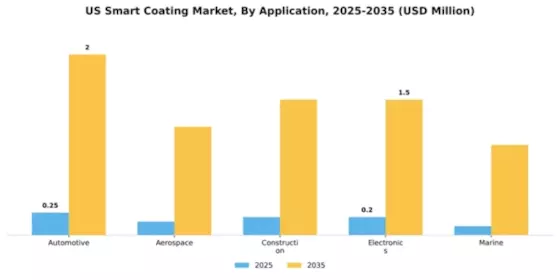 US Smart Coating Market Segment Image 0