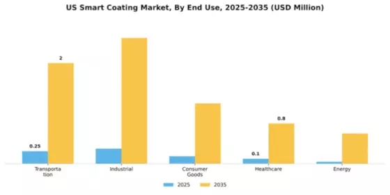US Smart Coating Market Segment Image 1
