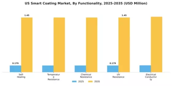 US Smart Coating Market Segment Image 2