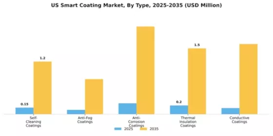 US Smart Coating Market Segment Image 4