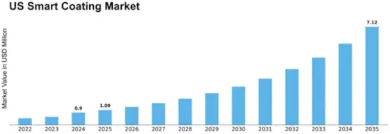 US Smart Coating Market Size