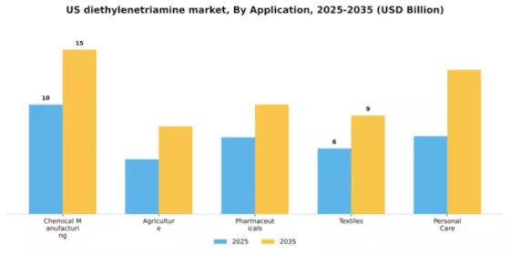US Diethylenetriamine Market Segment Image 0