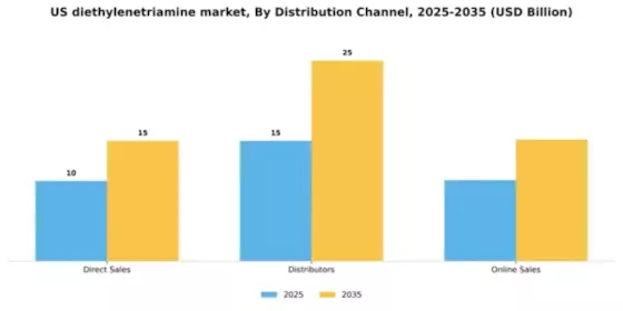 US Diethylenetriamine Market Segment Image 2
