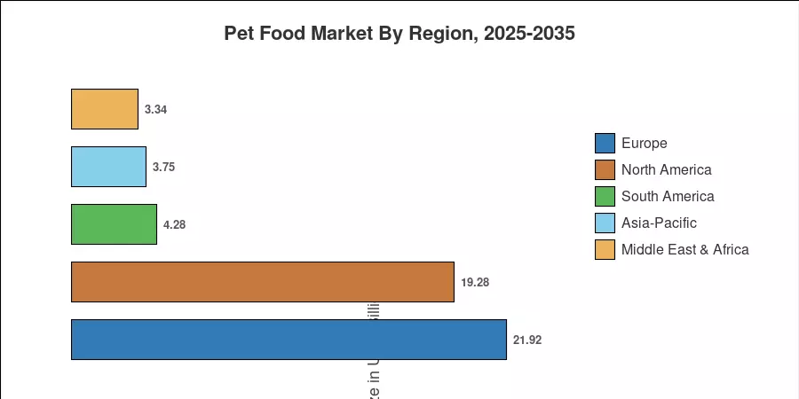 Regional Market Share