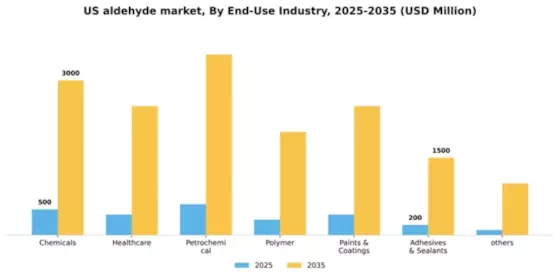 US Aldehyde Market Segment Image 0