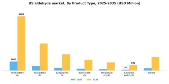 US Aldehyde Market Segment Image 1