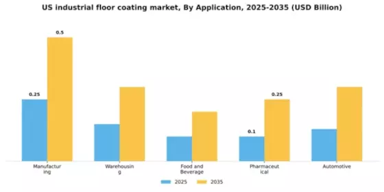 US Industrial Floor Coating Market Segment Image 0