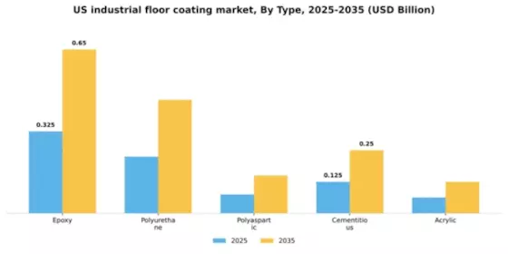 US Industrial Floor Coating Market Segment Image 2