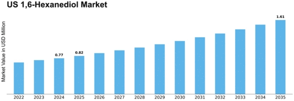 US 1 6 Hexanediol Market Size