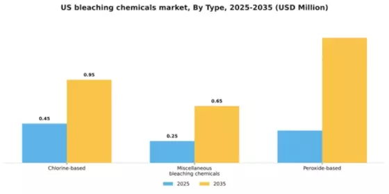 US Bleaching Chemicals Market Segment Image 0