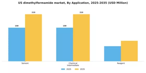 US Dimethylformamide Market Segment Image 0