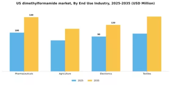 US Dimethylformamide Market Segment Image 2