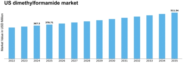 US Dimethylformamide Market Size