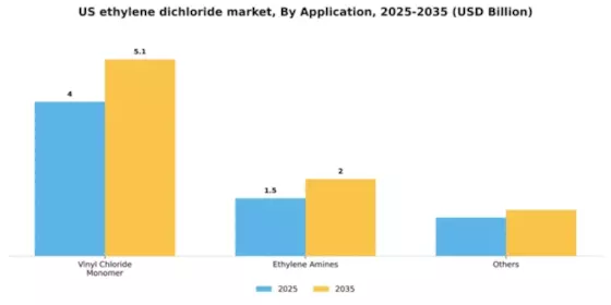 US Ethylene Dichloride Market Segment Image 0