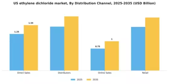 US Ethylene Dichloride Market Segment Image 1