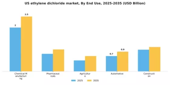 US Ethylene Dichloride Market Segment Image 2